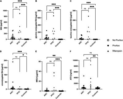 The Covert Surge: Murine Bile Acid Levels Are Associated With Pruritus in Pediatric Autoimmune Sclerosing Cholangitis